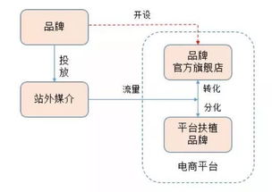 初創(chuàng)品牌互聯(lián)網(wǎng)營(yíng)銷(xiāo)運(yùn)作淺析 從策略到銷(xiāo)售的閉環(huán)路徑